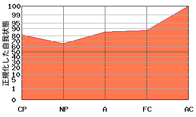 右肩上がり型エゴグラム・パターン例 右肩上がり型エゴグラム・パターン例