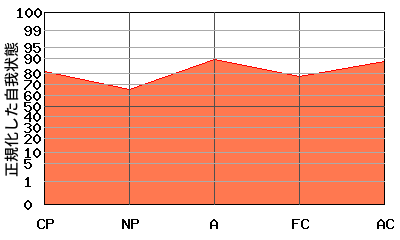 右肩上がり型エゴグラム・パターン例 右肩上がり型エゴグラム・パターン例