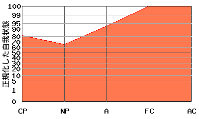 右肩上がり型エゴグラム・パターン例 右肩上がり型エゴグラム・パターン例