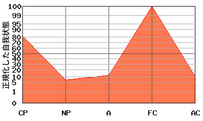 逆N型エゴグラム・パターン例 逆N型エゴグラム・パターン例