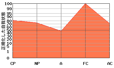 M型エゴグラム・パターン例 M型エゴグラム・パターン例