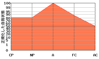 逆V型エゴグラム・パターン例 逆V型エゴグラム・パターン例