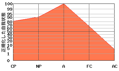 逆V型エゴグラム・パターン例 逆V型エゴグラム・パターン例