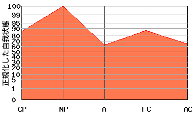 NPが高いエゴグラム・パターン例 NPが高いエゴグラム・パターン例