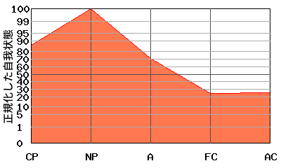 への字型エゴグラム・パターン例 への字型エゴグラム・パターン例