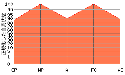 M型エゴグラム・パターン例 M型エゴグラム・パターン例