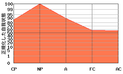 への字型エゴグラム・パターン例 への字型エゴグラム・パターン例