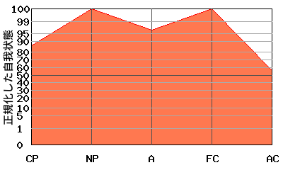 M型エゴグラム・パターン例 M型エゴグラム・パターン例