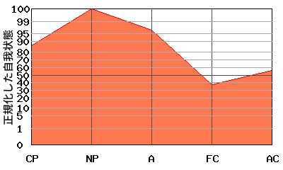 への字型エゴグラム・パターン例 への字型エゴグラム・パターン例