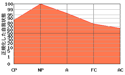 への字型エゴグラム・パターン例 への字型エゴグラム・パターン例