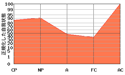 ACが高いエゴグラム・パターン例 ACが高いエゴグラム・パターン例