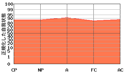 『平坦型』エゴグラムの特殊パターン:全体的に高い 『平坦型』エゴグラムの特殊パターン:全体的に高い