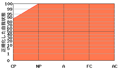 Aが高いエゴグラム・パターン例 Aが高いエゴグラム・パターン例