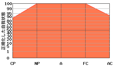 NPが高いエゴグラム・パターン例 NPが高いエゴグラム・パターン例