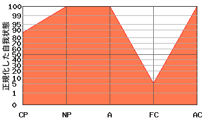 Aが高いエゴグラム・パターン例 Aが高いエゴグラム・パターン例