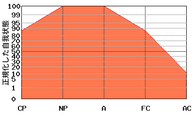 Aが高いエゴグラム・パターン例 Aが高いエゴグラム・パターン例
