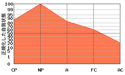 への字型エゴグラム・パターン例 への字型エゴグラム・パターン例