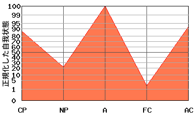 W型エゴグラム・パターン例 W型エゴグラム・パターン例