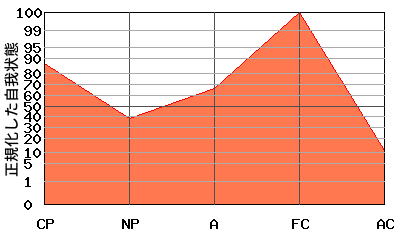 逆N型エゴグラム・パターン例 逆N型エゴグラム・パターン例