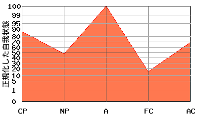 W型エゴグラム・パターン例 W型エゴグラム・パターン例