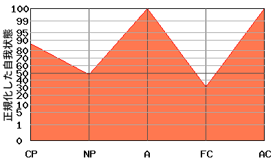 W型エゴグラム・パターン例 W型エゴグラム・パターン例