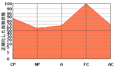 逆N型エゴグラム・パターン例 逆N型エゴグラム・パターン例