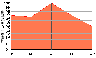 Aが高いエゴグラム・パターン例 Aが高いエゴグラム・パターン例