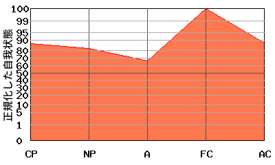 逆N型エゴグラム・パターン例 逆N型エゴグラム・パターン例