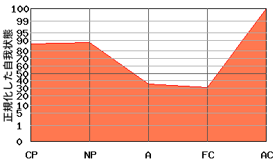 ACが高いエゴグラム・パターン例 ACが高いエゴグラム・パターン例
