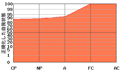 右肩上がり型エゴグラム・パターン例 右肩上がり型エゴグラム・パターン例