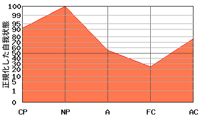 NPが高いエゴグラム・パターン例 NPが高いエゴグラム・パターン例