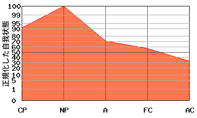 NPが高いエゴグラム・パターン例 NPが高いエゴグラム・パターン例