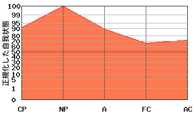 への字型エゴグラム・パターン例 への字型エゴグラム・パターン例