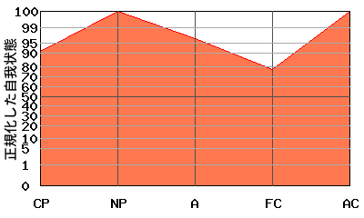 N型エゴグラム・パターン例 N型エゴグラム・パターン例