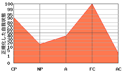 逆N型エゴグラム・パターン例 逆N型エゴグラム・パターン例