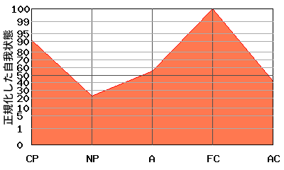 逆N型エゴグラム・パターン例 逆N型エゴグラム・パターン例