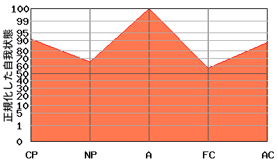 W型エゴグラム・パターン例 W型エゴグラム・パターン例