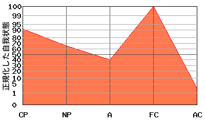 逆N型エゴグラム・パターン例 逆N型エゴグラム・パターン例