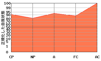 右肩上がり型エゴグラム・パターン例 右肩上がり型エゴグラム・パターン例