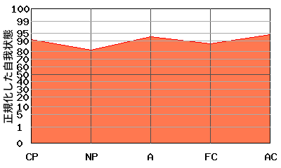 右肩上がり型エゴグラム・パターン例 右肩上がり型エゴグラム・パターン例