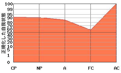 ACが高いエゴグラム・パターン例 ACが高いエゴグラム・パターン例