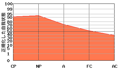 『への字型』エゴグラムの変型パターン4:『右肩下がり型』と『への字型』の中間的なパターン 『への字型』エゴグラムの変型パターン4:『右肩下がり型』と『への字型』の中間的なパターン