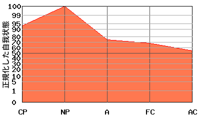 への字型エゴグラム・パターン例 への字型エゴグラム・パターン例