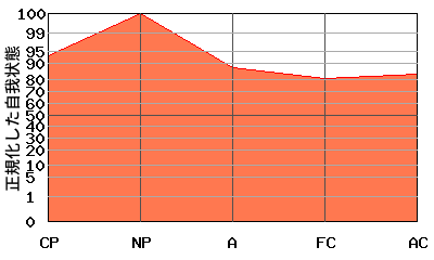 への字型エゴグラム・パターン例 への字型エゴグラム・パターン例