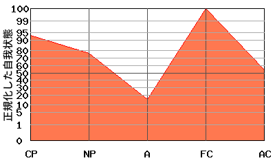 逆N型エゴグラム・パターン例 逆N型エゴグラム・パターン例