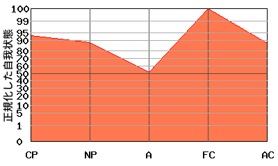 逆N型エゴグラム・パターン例 逆N型エゴグラム・パターン例