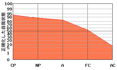 右肩下がり型エゴグラム・パターン例 右肩下がり型エゴグラム・パターン例