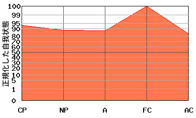 逆N型エゴグラム・パターン例 逆N型エゴグラム・パターン例