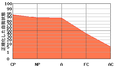 右肩下がり型エゴグラム・パターン例 右肩下がり型エゴグラム・パターン例