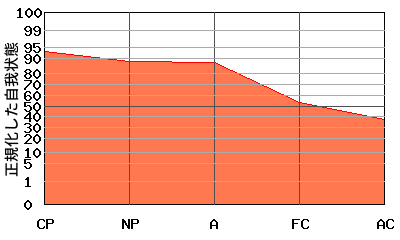 右肩下がり型エゴグラム・パターン例 右肩下がり型エゴグラム・パターン例